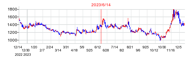 2023年6月14日 11:05前後のの株価チャート